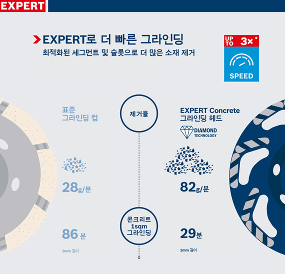 Bosch EXPERT Concrete 연마 헤드로 분진은 줄이고 속도는 높이십시오