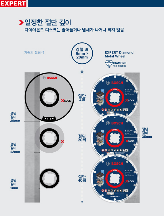 다이아몬드 컷팅 디스크로 수축 및 타는 현상 없이 일정한 절단 깊이 달성