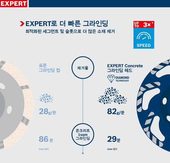 어떻게 하면 콘크리트를 더 빠르고 쉽게<br/>연마할 수 있을까요?