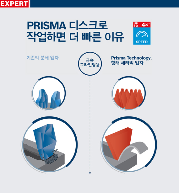 삼각형 세라믹 입자 덕분에 빠른 속도와 뛰어난 마감 처리