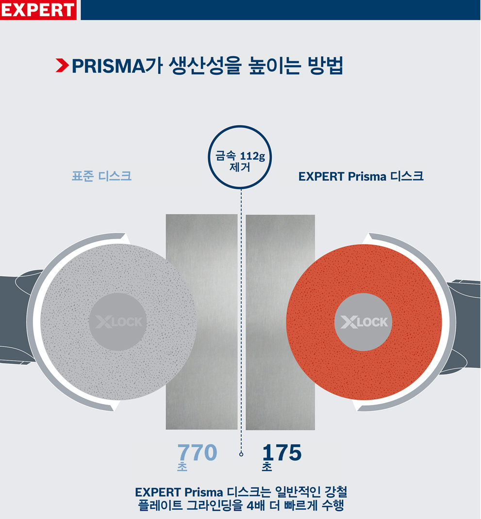 Bosch의 EXPERT Prisma 디스크는 단순히 업계에서 가장 빠른 금속 연마 디스크가 아닙니다. 셀프샤프닝 효과로 더 오랫동안 빠른 속도를 유지합니다.