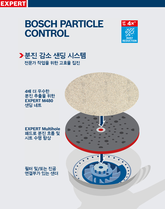 Bosch Particle Control을 통한 <br/>분진 방지 이점