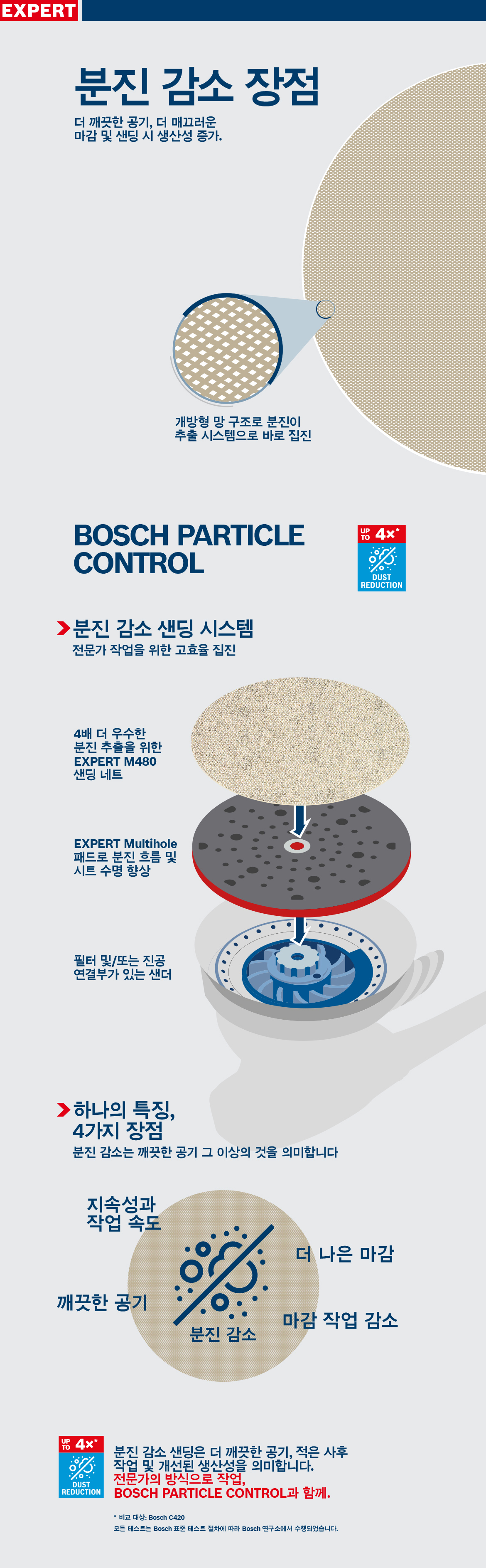 Bosch Particle Control에 대한 그래픽으로 파란색과 베이지색의 다이어그램 및 텍스트가 포함되어 있습니다.
