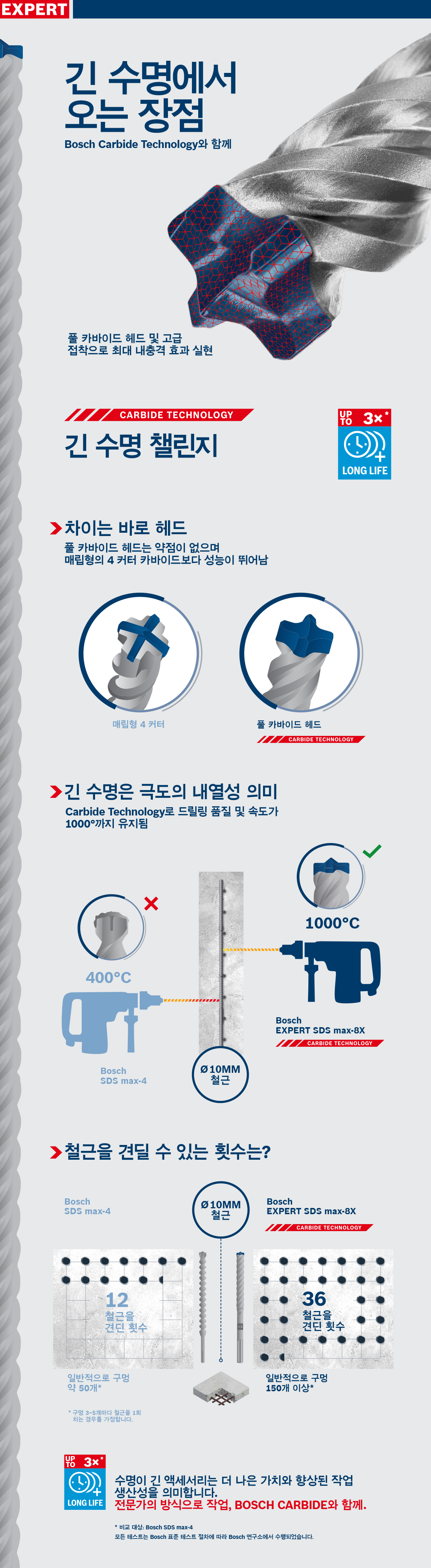 보쉬 프로페셔널 SDS max-8X 드릴 기술 배경에서.