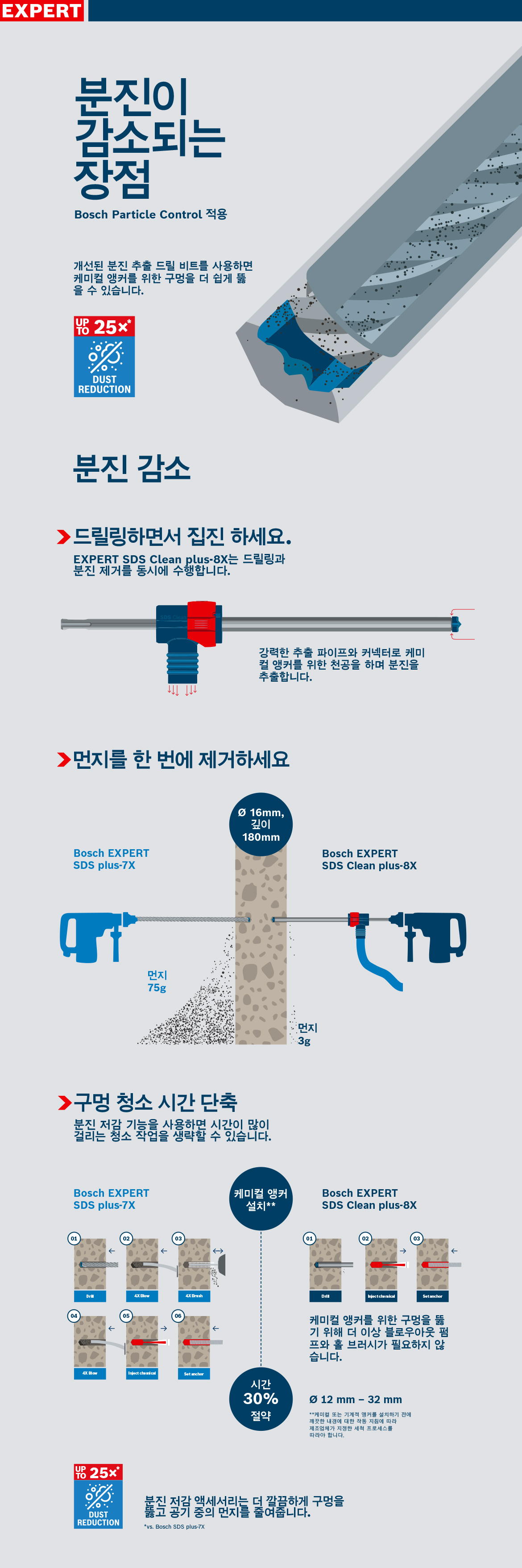 블루 그래픽 디스플레이에서 먼지 제어 기능이 있는 Bosch Professional 도구.