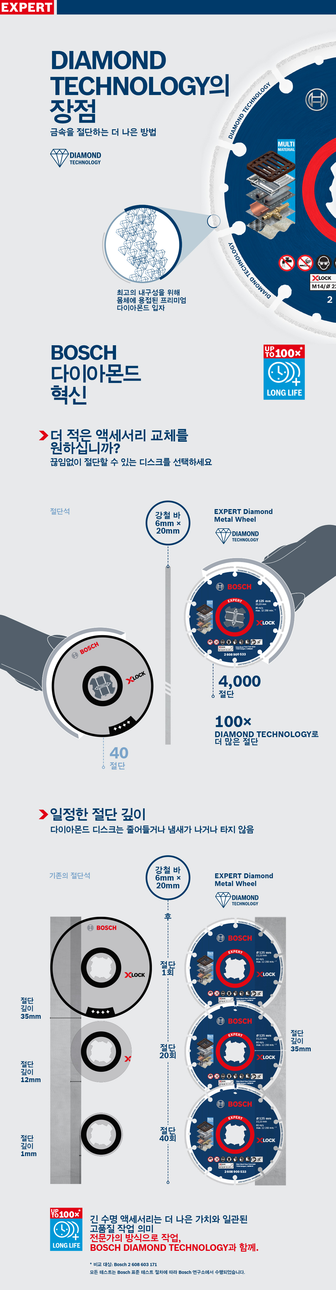 보쉬 다이아몬드 기술 그래픽과 다양한 다이아몬드 원형 톱날.