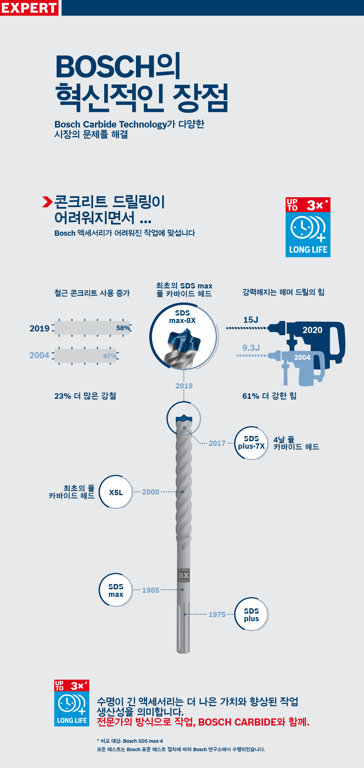 밝은 배경에 있는 Bosch Professional SDS max 드릴과 세부 사항.